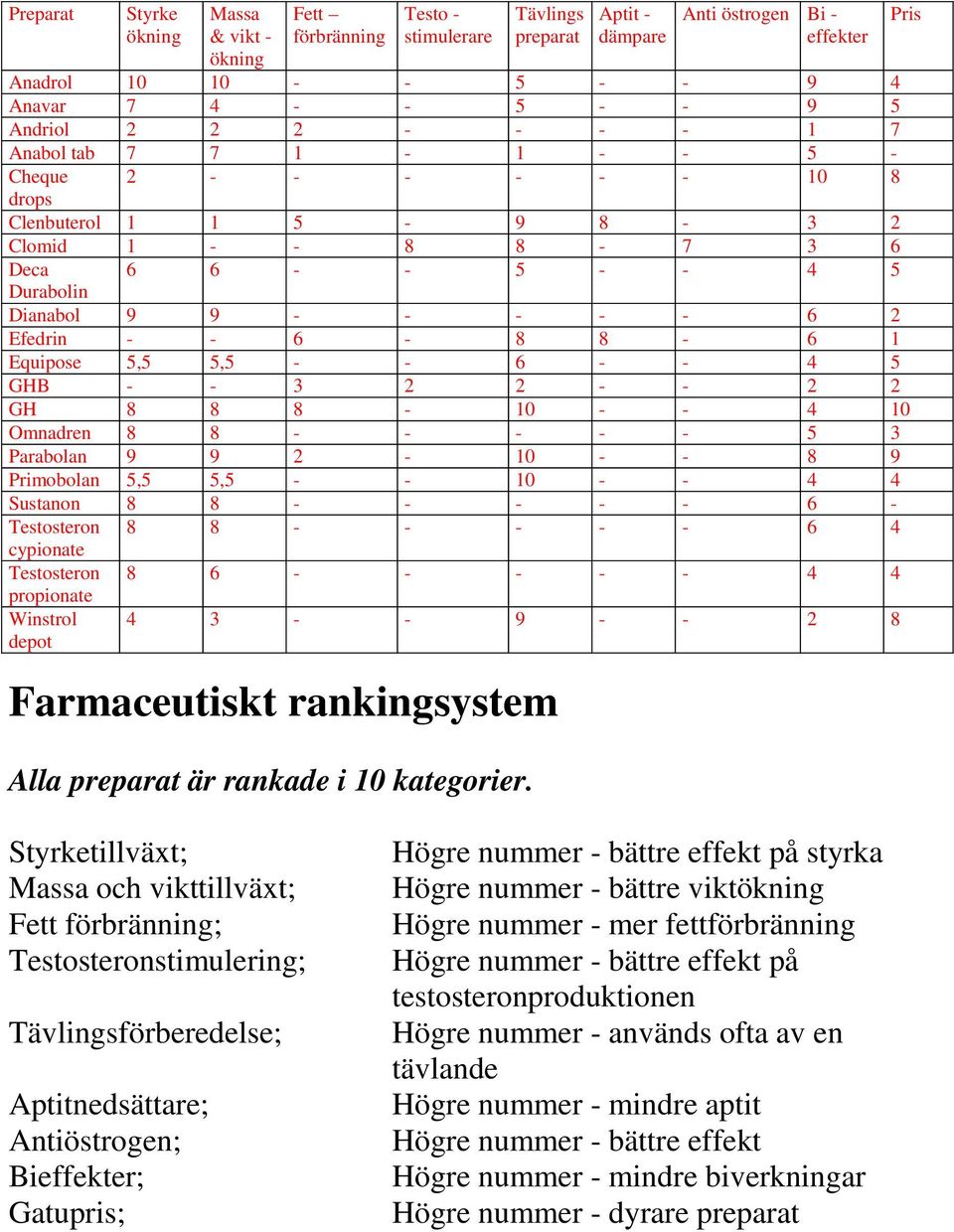 Efedrin - - 6-8 8-6 1 Equipose 5,5 5,5 - - 6 - - 4 5 GHB - - 3 2 2 - - 2 2 GH 8 8 8-10 - - 4 10 Omnadren 8 8 - - - - - 5 3 Parabolan 9 9 2-10 - - 8 9 Primobolan 5,5 5,5 - - 10 - - 4 4 Sustanon 8 8 -