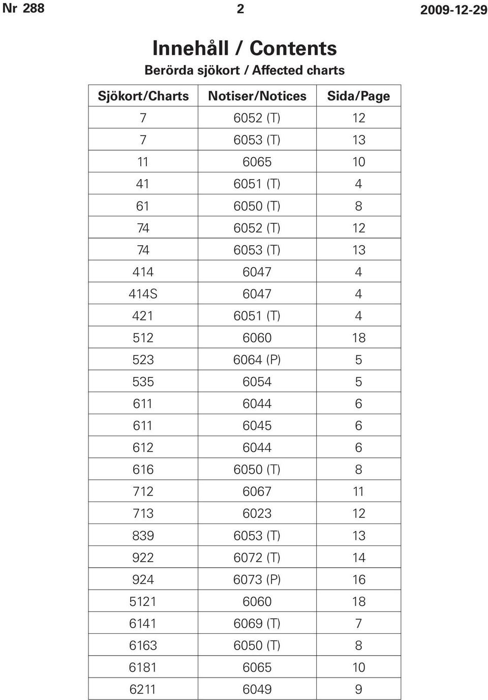 6051 (T) 4 512 6060 18 523 6064 (P) 5 535 6054 5 611 6044 6 611 6045 6 612 6044 6 616 6050 (T) 8 712 6067 11 713