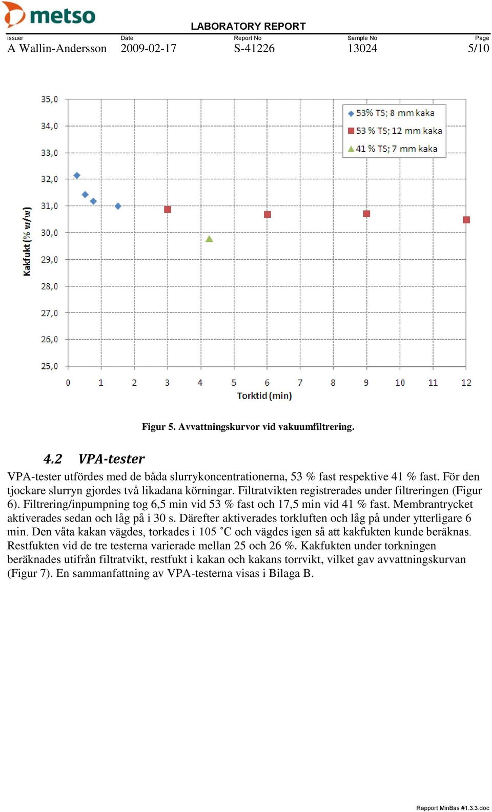 Filtratvikten registrerades under filtreringen (Figur 6). Filtrering/inpumpning tog 6,5 min vid 53 % fast och 17,5 min vid 41 % fast. Membrantrycket aktiverades sedan och låg på i 30 s.