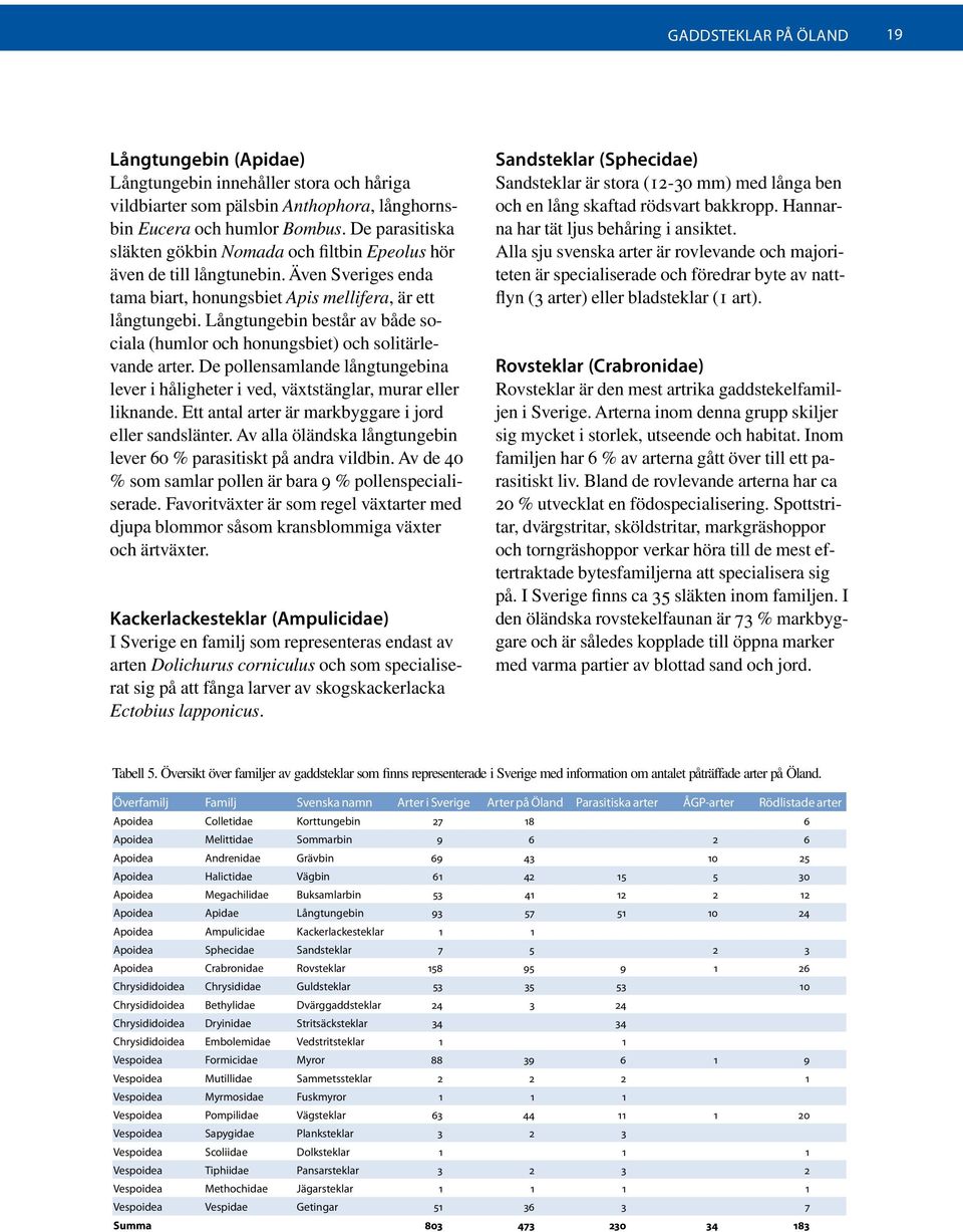 Långtungebin består av både sociala (humlor och honungsbiet) och solitärlevande arter. De pollensamlande långtungebina lever i håligheter i ved, växtstänglar, murar eller liknande.