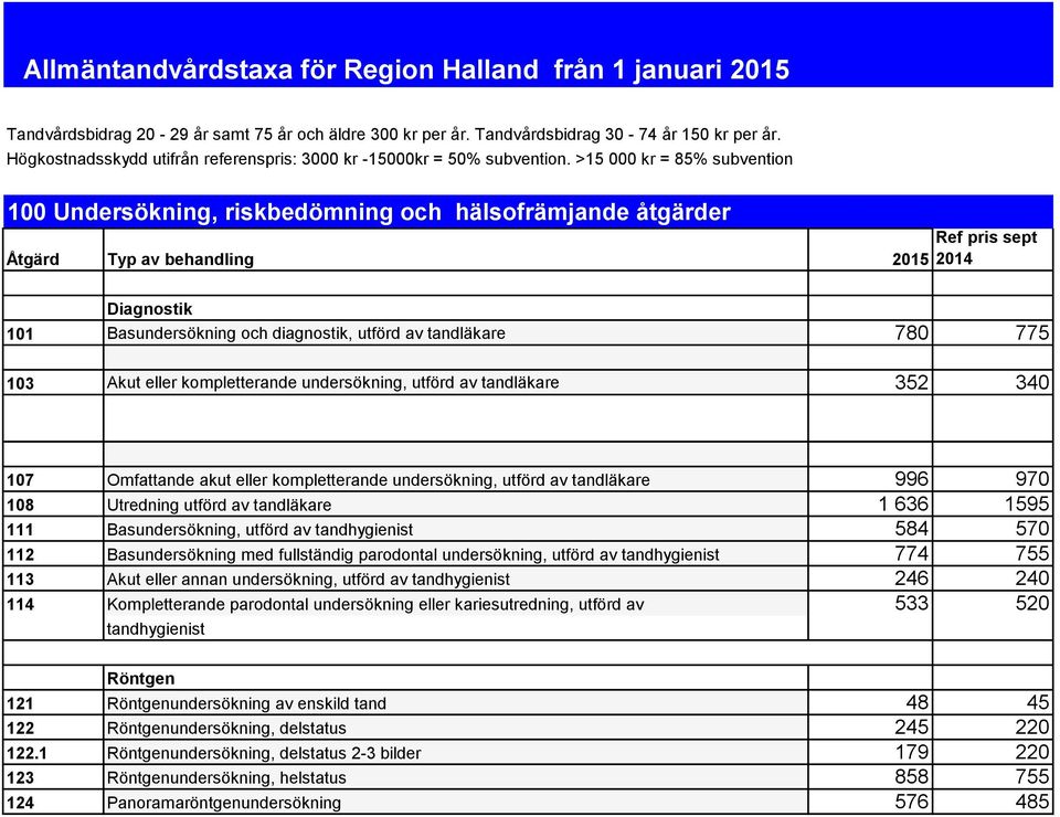 >15 000 kr = 85% subvention 100 Undersökning, riskbedömning och hälsofrämjande åtgärder 2015 Ref pris sept 2014 Diagnostik 101 Basundersökning och diagnostik, utförd av tandläkare 780 775 103 Akut