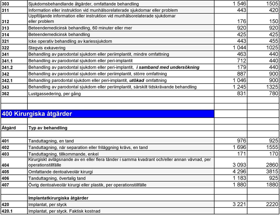 av kariessjukdom 443 455 322 Stegvis exkavering 1 044 1025 341 Behandling av parodontal sjukdom eller periimplantit, mindre omfattning 463 440 341.