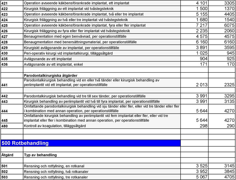 implantat 7 217 6075 426 Kirurgisk friläggning av fyra eller fler implantat vid tvåstegsteknik 2 235 2060 427 Benaugmentation med egen benvävnad, per operationstillfälle 4 575 4575 428