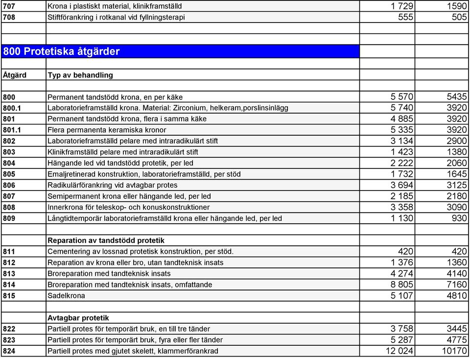 1 Flera permanenta keramiska kronor 5 335 3920 802 Laboratorieframställd pelare med intraradikulärt stift 3 134 2900 803 Klinikframställd pelare med intraradikulärt stift 1 423 1380 804 Hängande led