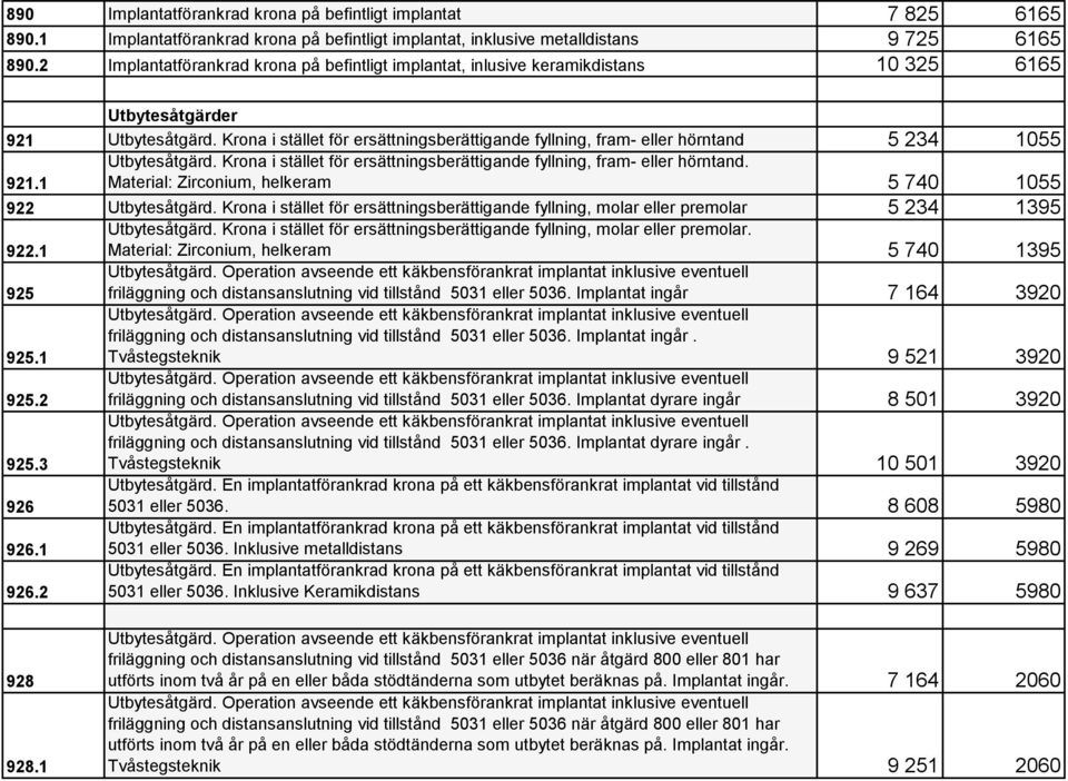 Krona i stället för ersättningsberättigande fyllning, fram- eller hörntand 5 234 1055 921.1 Utbytesåtgärd. Krona i stället för ersättningsberättigande fyllning, fram- eller hörntand.