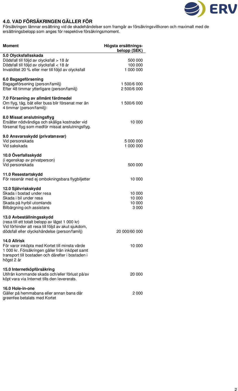 0 Olycksfallsskada Dödsfall till följd av olycksfall > 18 år 500 000 Dödsfall till följd av olycksfall < 18 år 100 000 Invaliditet 20 % eller mer till följd av olycksfall 1 000 000 6.