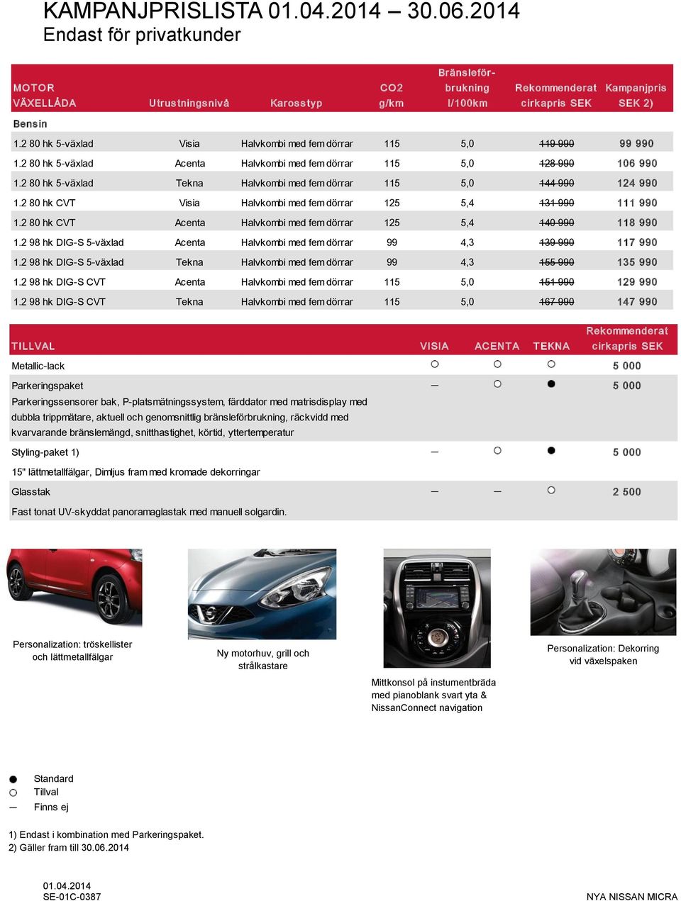 2 80 hk 5-växlad Tekna Halvkombi med fem dörrar 115 5,0 144 990 124 990 1.2 80 hk CVT Visia Halvkombi med fem dörrar 125 5,4 131 990 111 990 1.