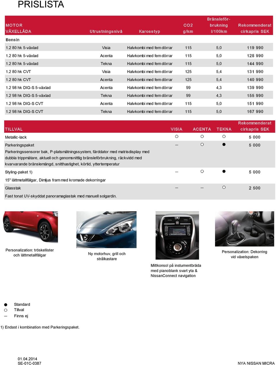 2 80 hk CVT Acenta Halvkombi med fem dörrar 125 5,4 140 990 1.2 98 hk DIG-S 5-växlad Acenta Halvkombi med fem dörrar 99 4,3 139 990 1.