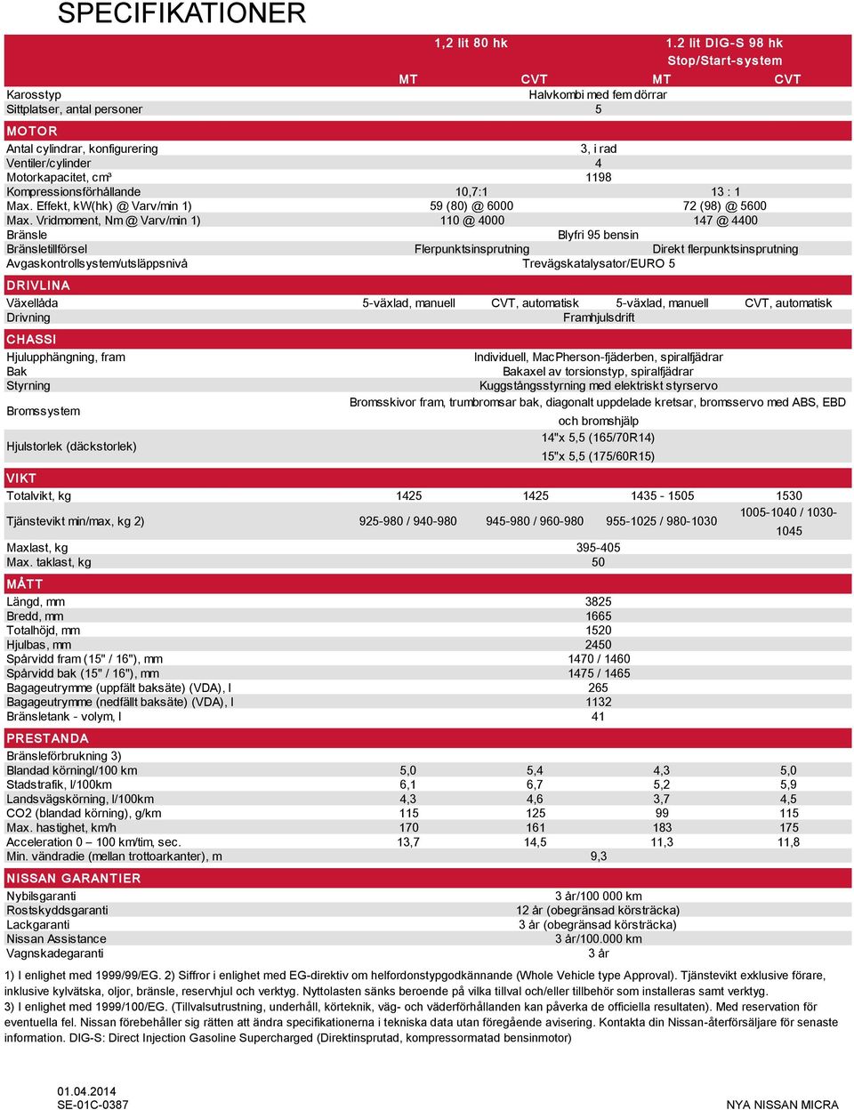 CVT, automatisk Drivning Framhjulsdrift CHASSI Hjulupphängning, fram Bak Styrning Bromssystem Hjulstorlek (däckstorlek) VIKT Totalvikt, kg 1425 1425 1435-1505 1530 Tjänstevikt min/max, kg 2) 925-980