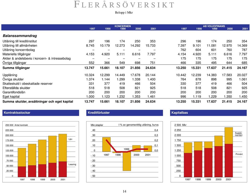 797 4.154 4.920 5.111 6.616 7.797 Aktier & andelsbevis i koncern- & intressebolag 175 175 175 175 175 Övriga tillgångar 552 366 549 698 751 466 335 495 644 685 Summa tillgångar 13.747 15.661 18.