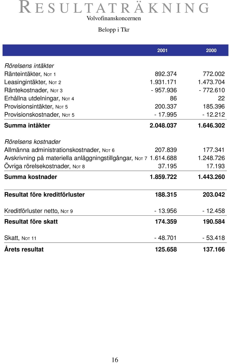 302 Rörelsens kostnader Allmänna administrationskostnader, NOT 6 207.839 177.341 Avskrivning på materiella anläggningstillgångar, NOT 7 1.614.688 1.248.726 Övriga rörelsekostnader, NOT 8 37.