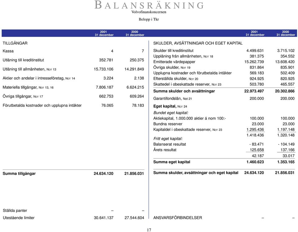 264 Förutbetalda kostnader och upplupna intäkter 76.065 78.183 Summa tillgångar 24.634.120 21.856.