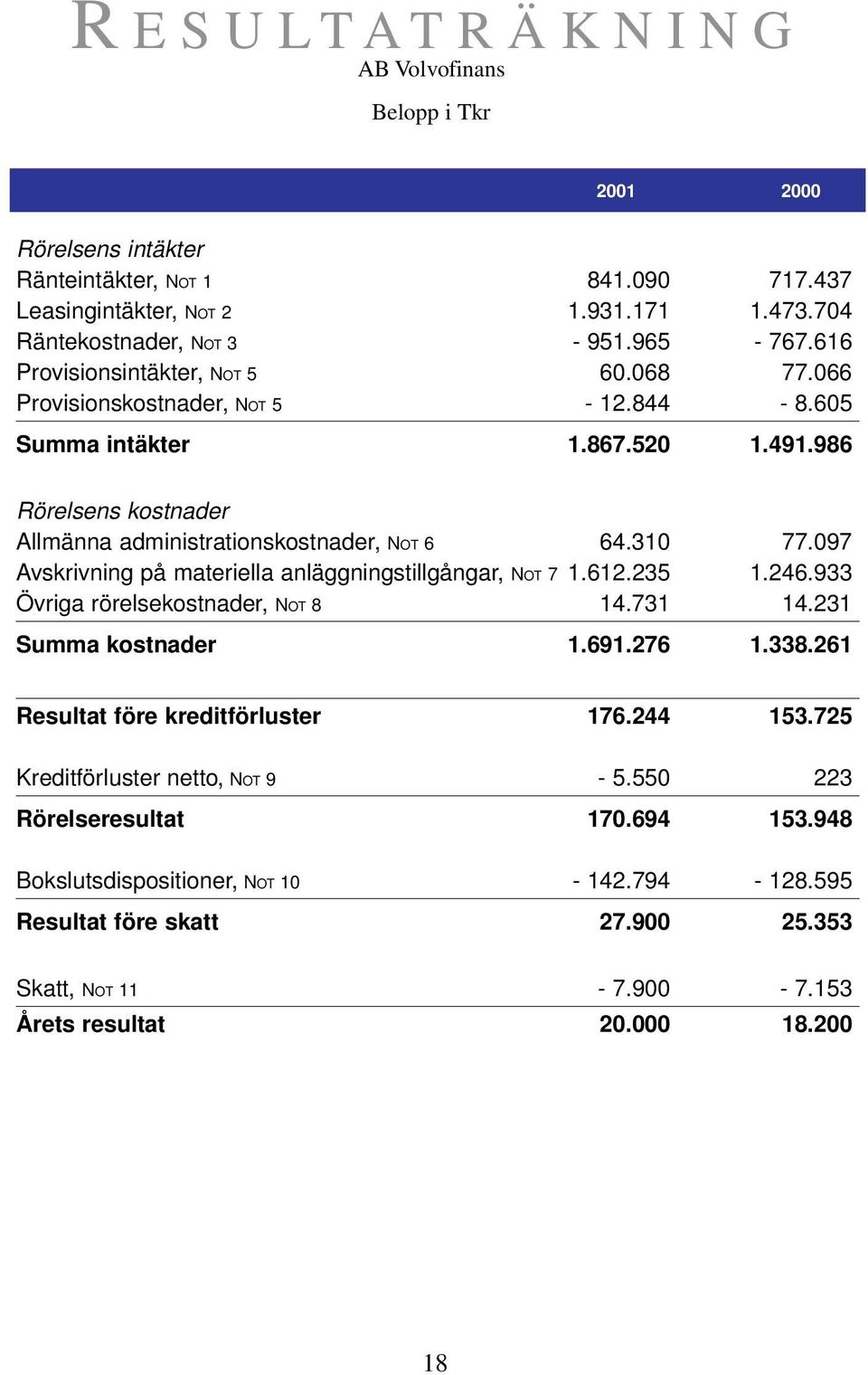 097 Avskrivning på materiella anläggningstillgångar, NOT 7 1.612.235 1.246.933 Övriga rörelsekostnader, NOT 8 14.731 14.231 Summa kostnader 1.691.276 1.338.261 Resultat före kreditförluster 176.