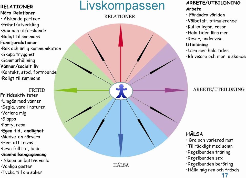 mer hela tiden Bli visare och mer älskande Fritidsaktiviteter Umgås med vänner Segla, vara i naturen Variera mig Slappa Party, resa Egen tid, andlighet Medveten närvaro Hem att trivas i Leva fullt