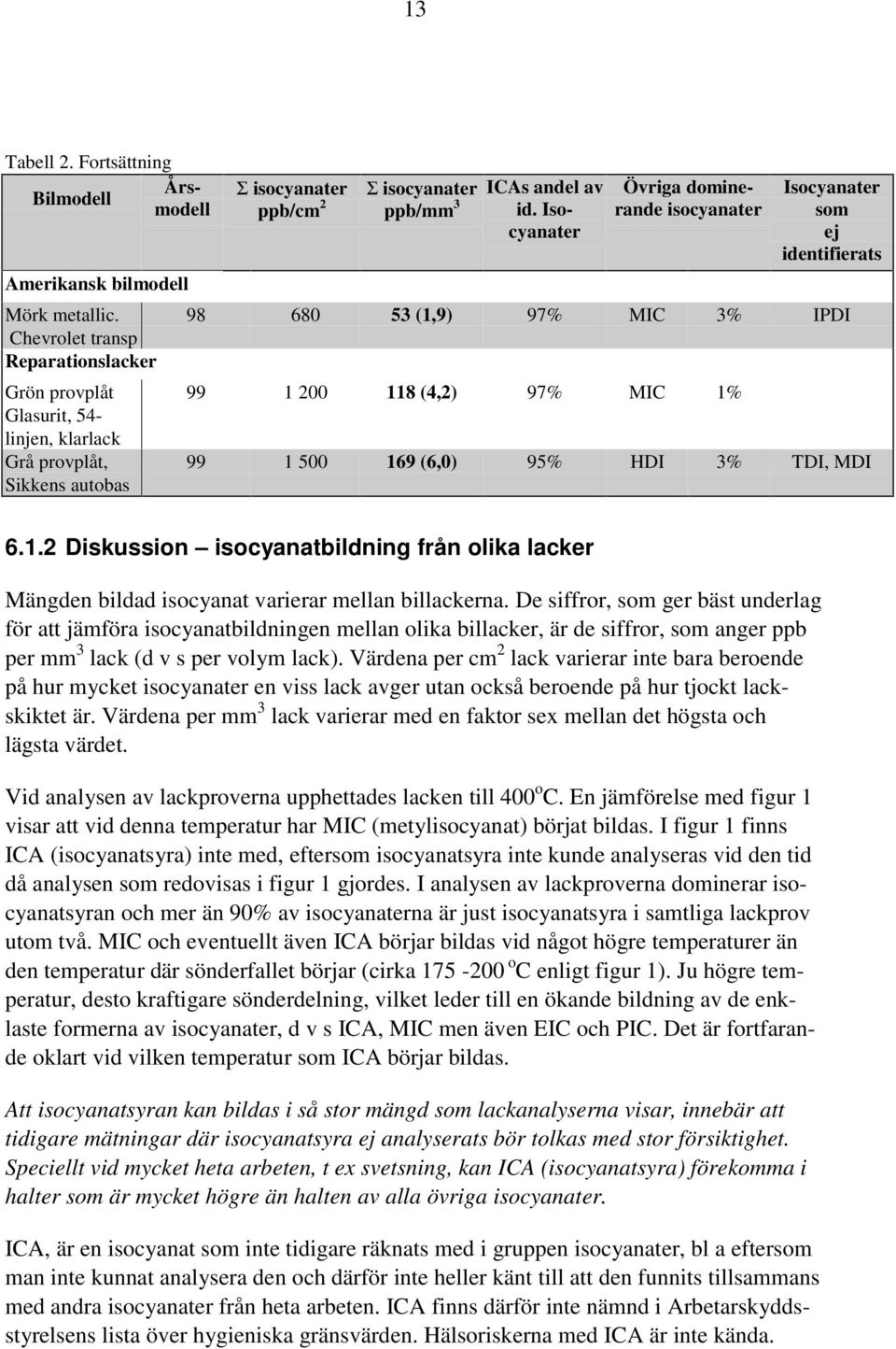 Isocyanater Övriga dominerande isocyanater Isocyanater som ej identifierats 98 680 53 (1,9) 97% MIC 3% IPDI 99 1 200 118 (4,2) 97% MIC 1% 99 1 500 169 (6,0) 95% HDI 3% TDI, MDI 6.1.2 Diskussion isocyanatbildning från olika lacker Mängden bildad isocyanat varierar mellan billackerna.