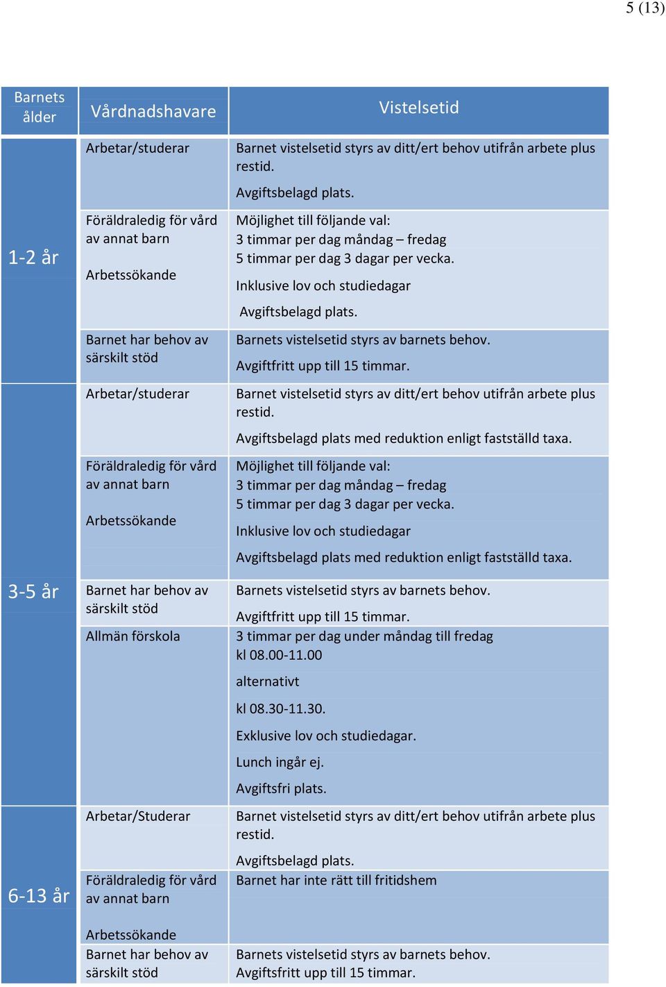 utifrån arbete plus restid. Avgiftsbelagd plats. Möjlighet till följande val: 3 timmar per dag måndag fredag 5 timmar per dag 3 dagar per vecka. Inklusive lov och studiedagar Avgiftsbelagd plats.