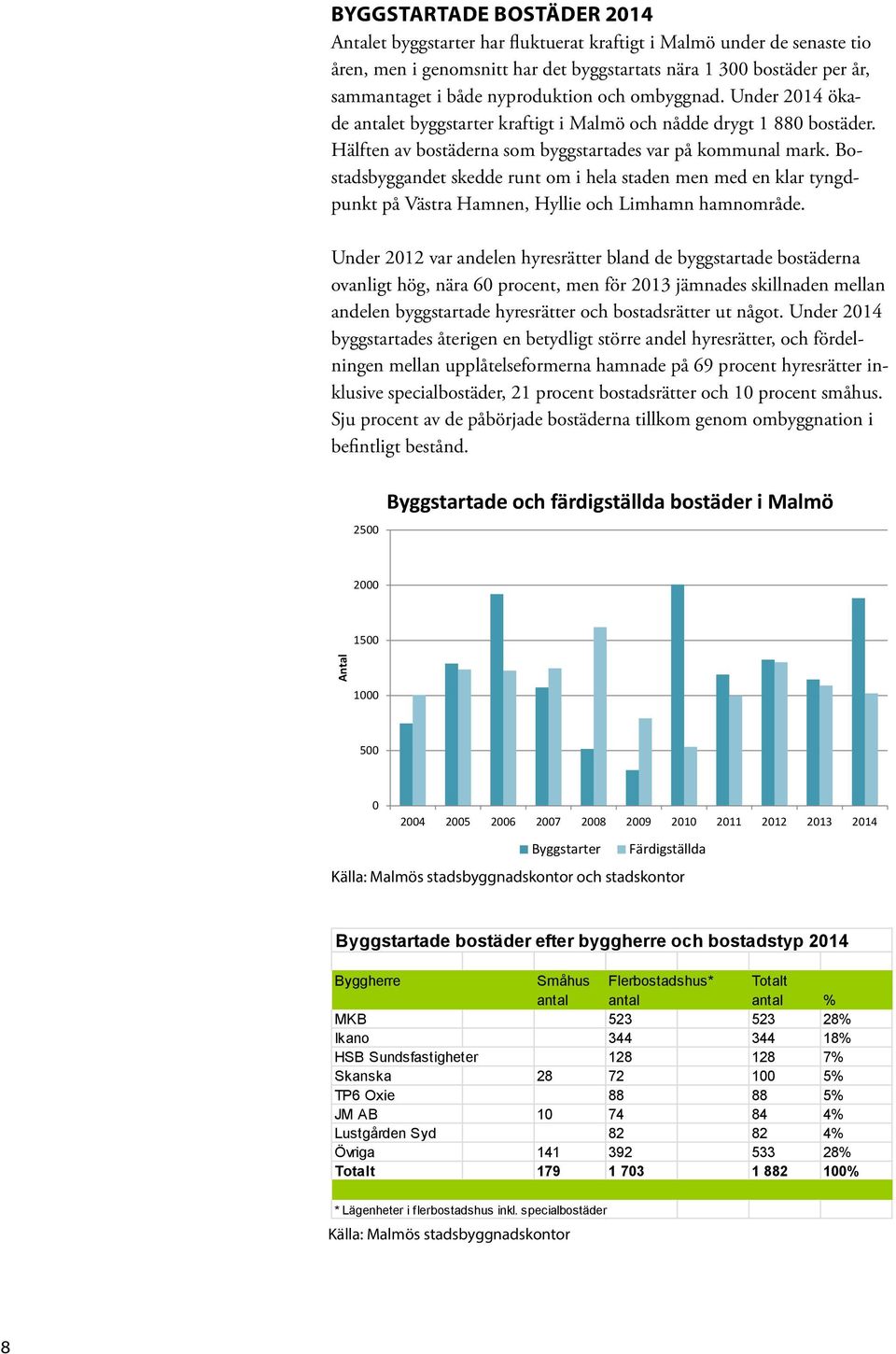 Bostadsbyggandet skedde runt om i hela staden men med en klar tyngdpunkt på Västra Hamnen, Hyllie och Limhamn hamnområde.