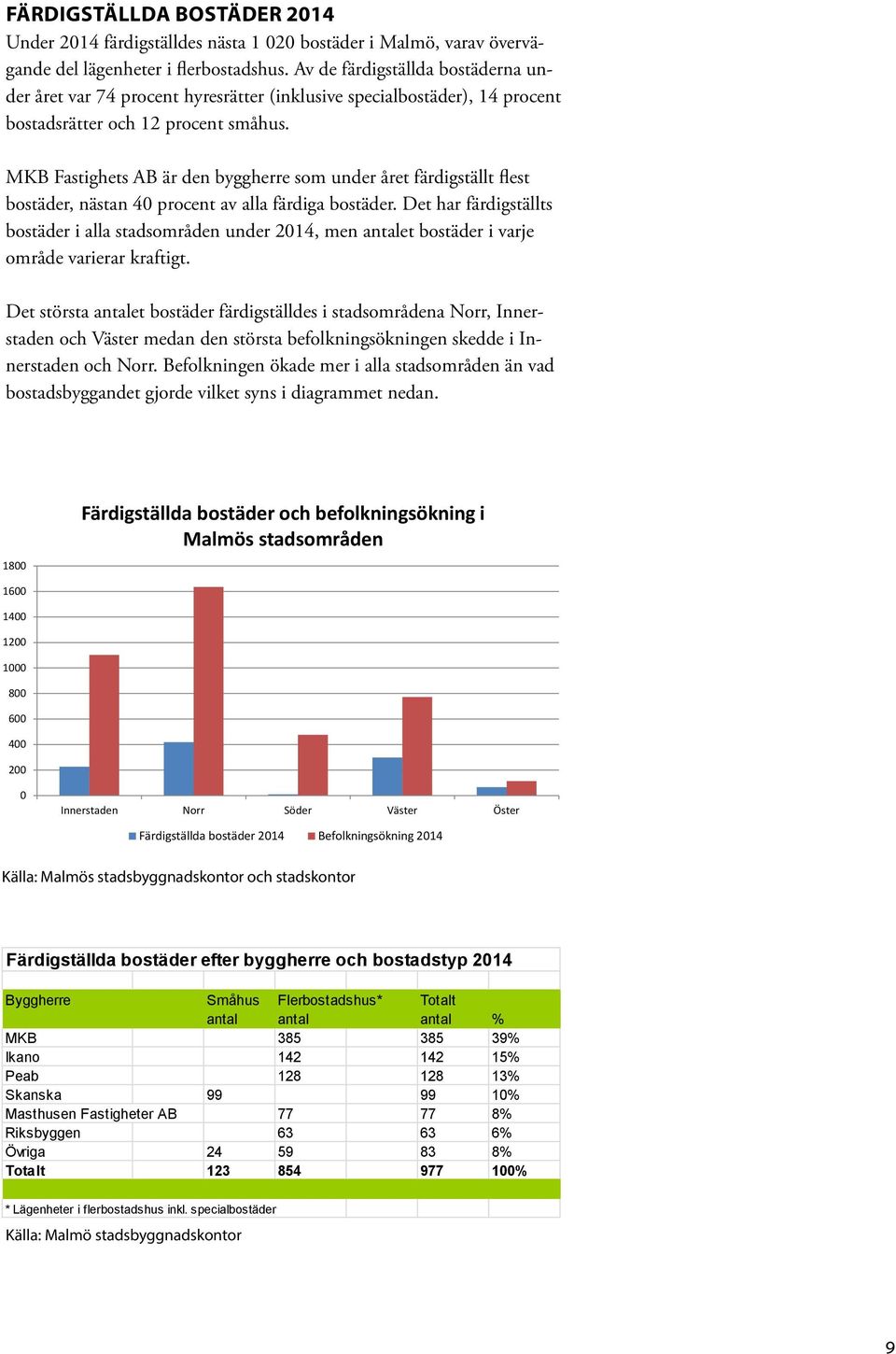 MKB Fastighets AB är den byggherre som under året färdigställt flest bostäder, nästan 40 procent av alla färdiga bostäder.