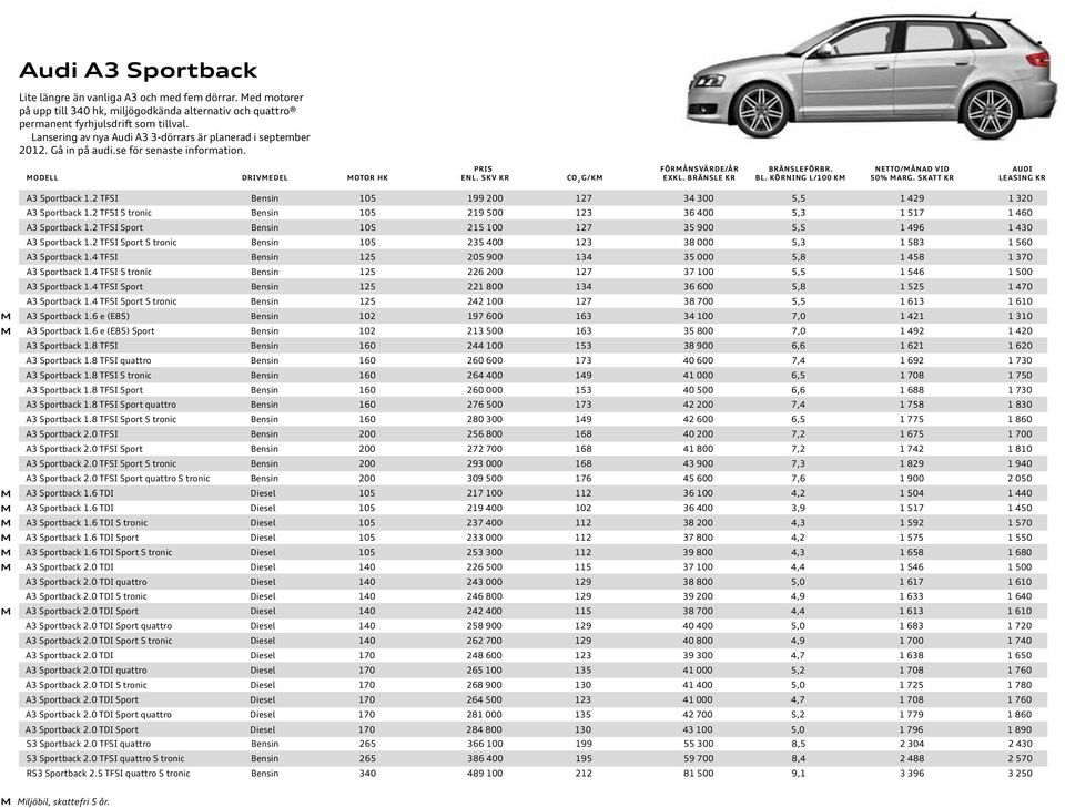 2 TFSI Bensin 105 199 200 127 34 300 5,5 1 429 1 320 A3 Sportback 1.2 TFSI S tronic Bensin 105 219 500 123 36 400 5,3 1 517 1 460 A3 Sportback 1.