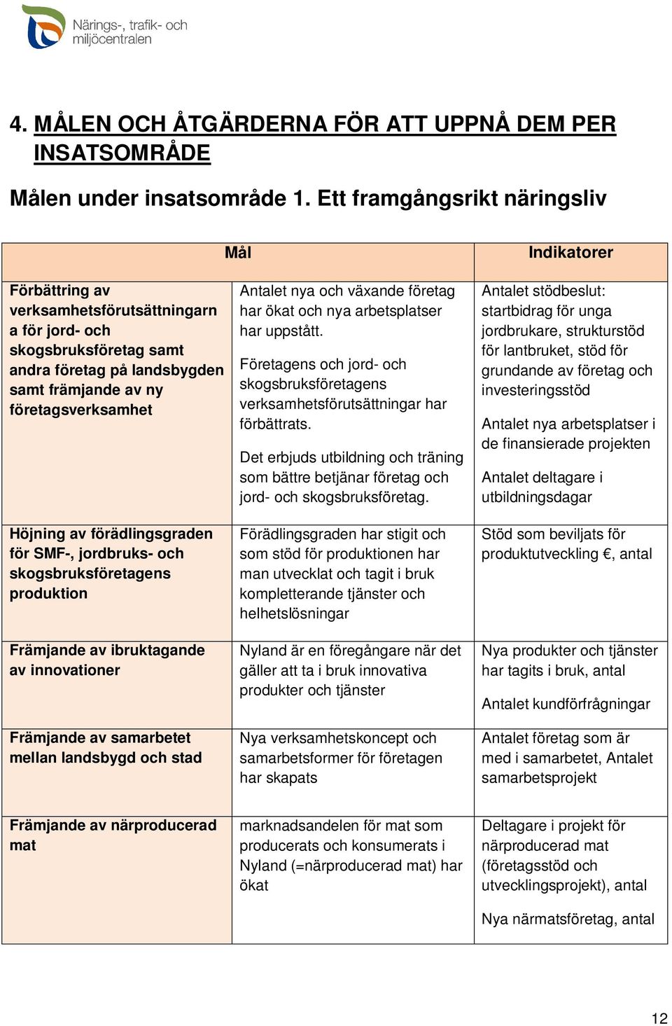 Höjning av förädlingsgraden för SMF-, jordbruks- och skogsbruksföretagens produktion Främjande av ibruktagande av innovationer Främjande av samarbetet mellan landsbygd och stad Antalet nya och