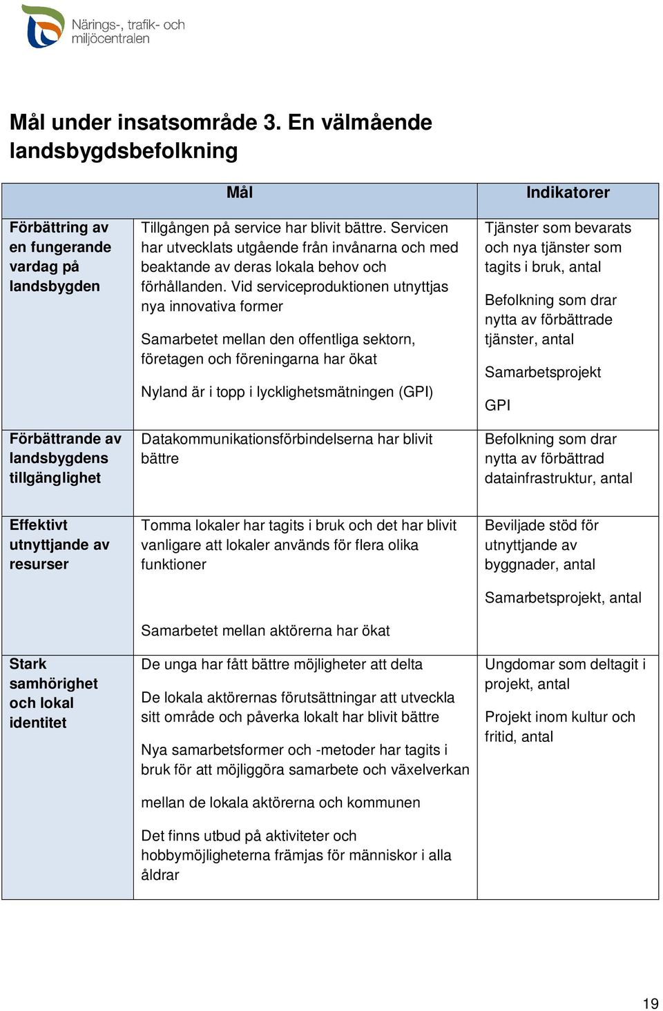 Vid serviceproduktionen utnyttjas nya innovativa former Samarbetet mellan den offentliga sektorn, företagen och föreningarna har ökat Nyland är i topp i lycklighetsmätningen (GPI)