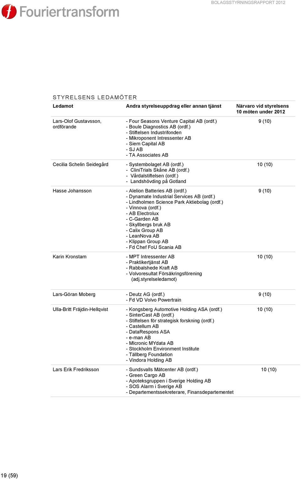 ) - Stiftelsen Industrifonden - Mikroponent Intressenter AB - Siem Capital AB - SJ AB - TA Associates AB - Systembolaget AB (ordf.) - CliniTrials Skåne AB (ordf.) - Vårdalstiftelsen (ordf.