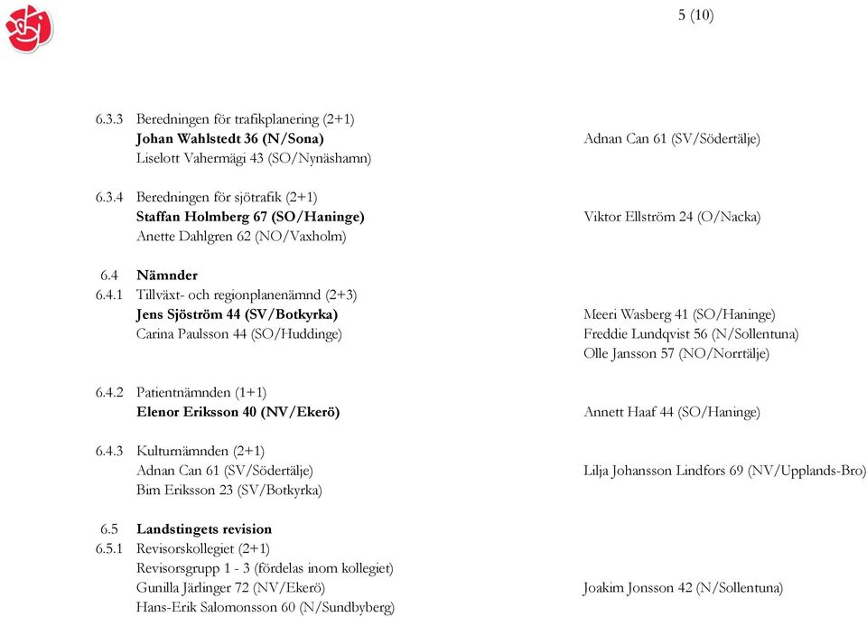 5 Landstingets revision 6.5.1 Revisorskollegiet (2+1) Revisorsgrupp 1-3 (fördelas inom kollegiet) Gunilla Järlinger 72 (NV/Ekerö) Hans-Erik Salomonsson 60 (N/Sundbyberg) Adnan Can 61 (SV/Södertälje)