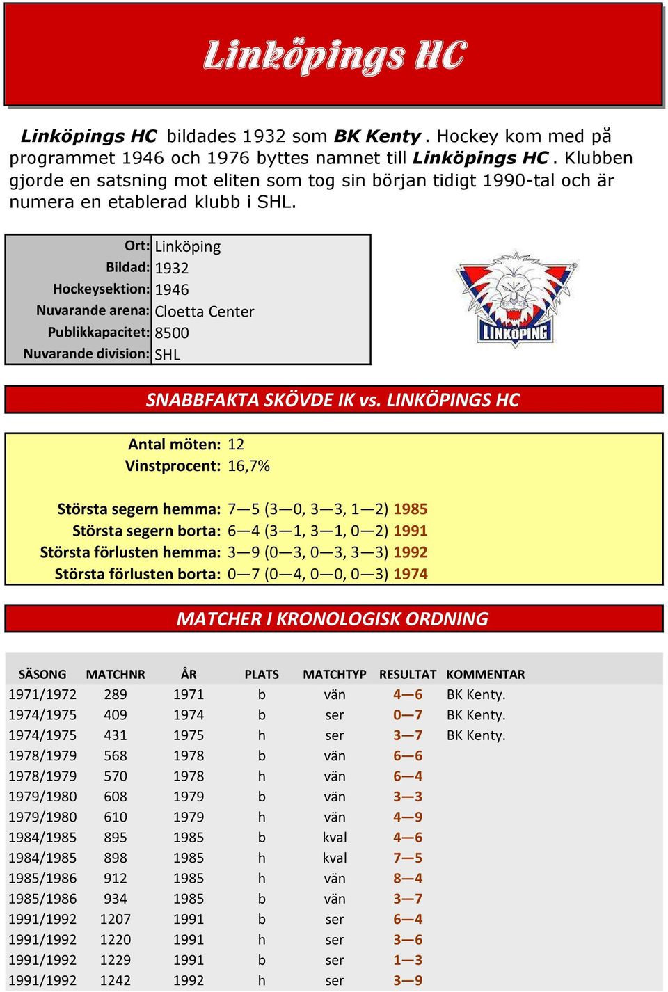 Ort: Linköping Bildad: 1932 Hockeysektion: 1946 Nuvarande arena: Cloetta Center Publikkapacitet: 8500 Nuvarande division: SHL SNABBFAKTA SKÖVDE IK vs.