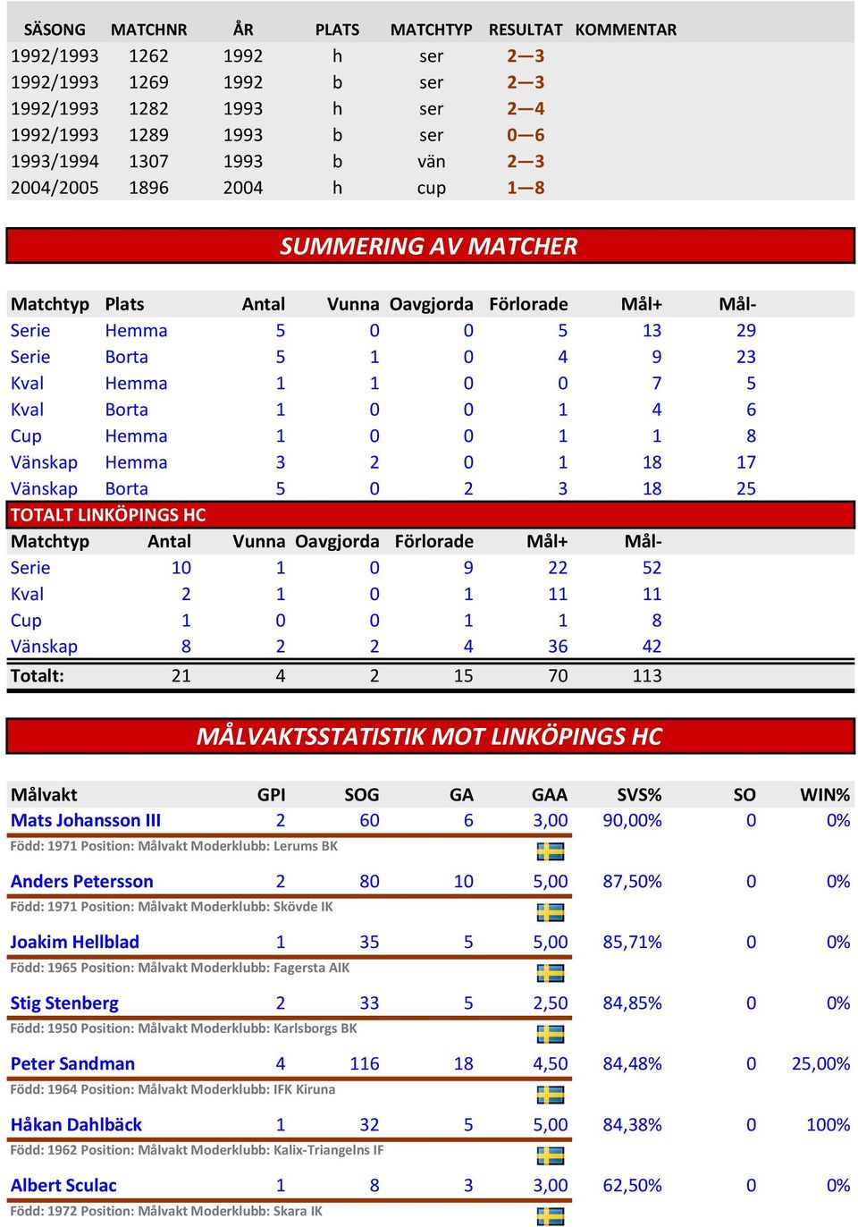 Hemma 1 0 8 Vänskap Hemma 3 2 8 17 Vänskap Borta 5 0 2 3 18 25 TOTALT LINKÖPINGS HC Matchtyp Antal Vunna Oavgjorda Förlorade Mål+ Mål- Serie 10 1 0 9 22 52 Kval 2 1 1 11 Cup 1 0 8 Vänskap 8 2 2 4 36