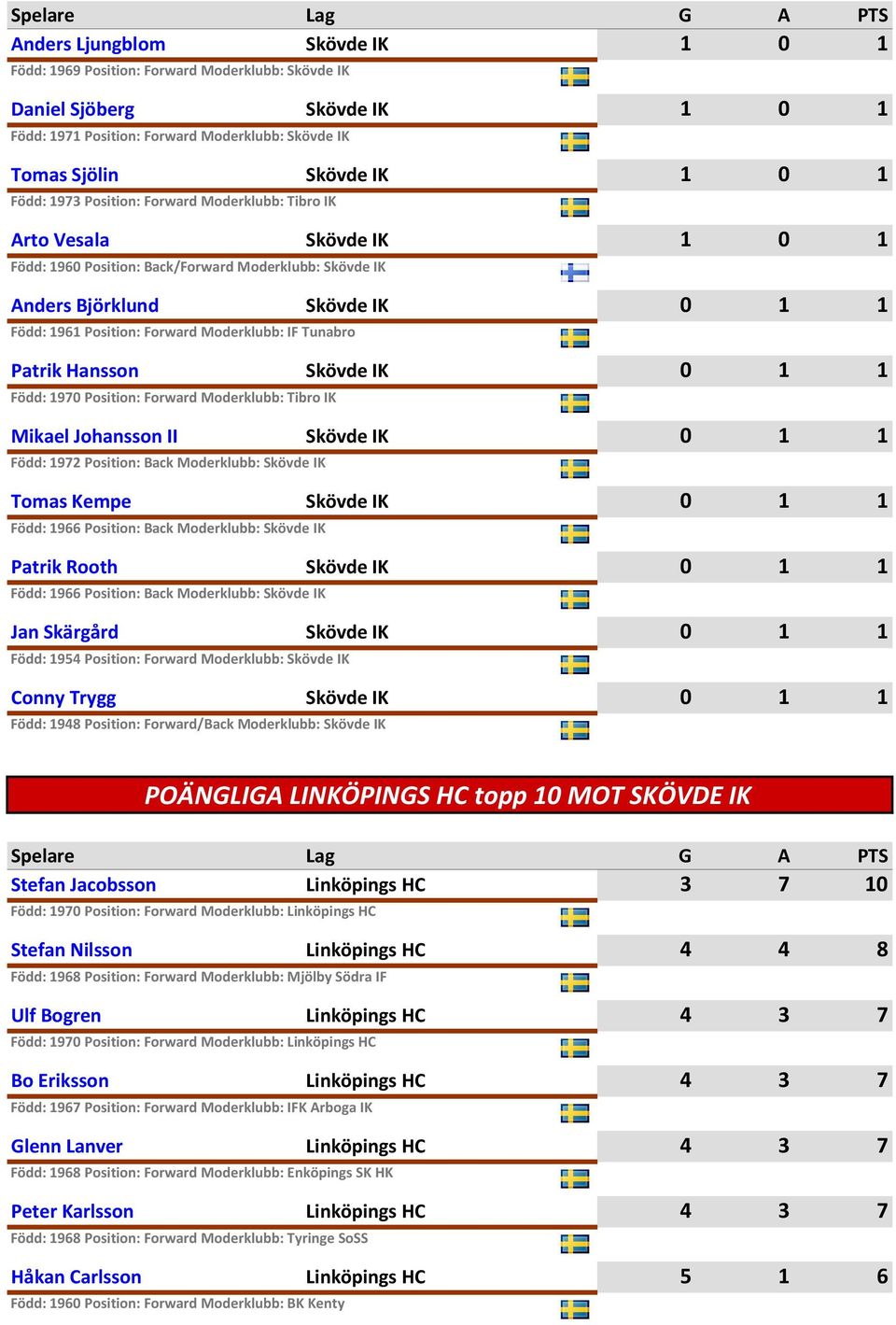 Johansson II Född: 1972 Position: Back Moderklubb: Tomas Kempe Född: 1966 Position: Back Moderklubb: Patrik Rooth Född: 1966 Position: Back Moderklubb: Jan Skärgård Född: 1954 Position: Forward