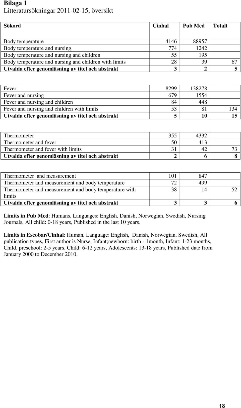 Fever and nursing and children with limits 53 81 134 Utvalda efter genomläsning av titel och abstrakt 5 10 15 Thermometer 355 4332 Thermometer and fever 50 413 Thermometer and fever with limits 31 42