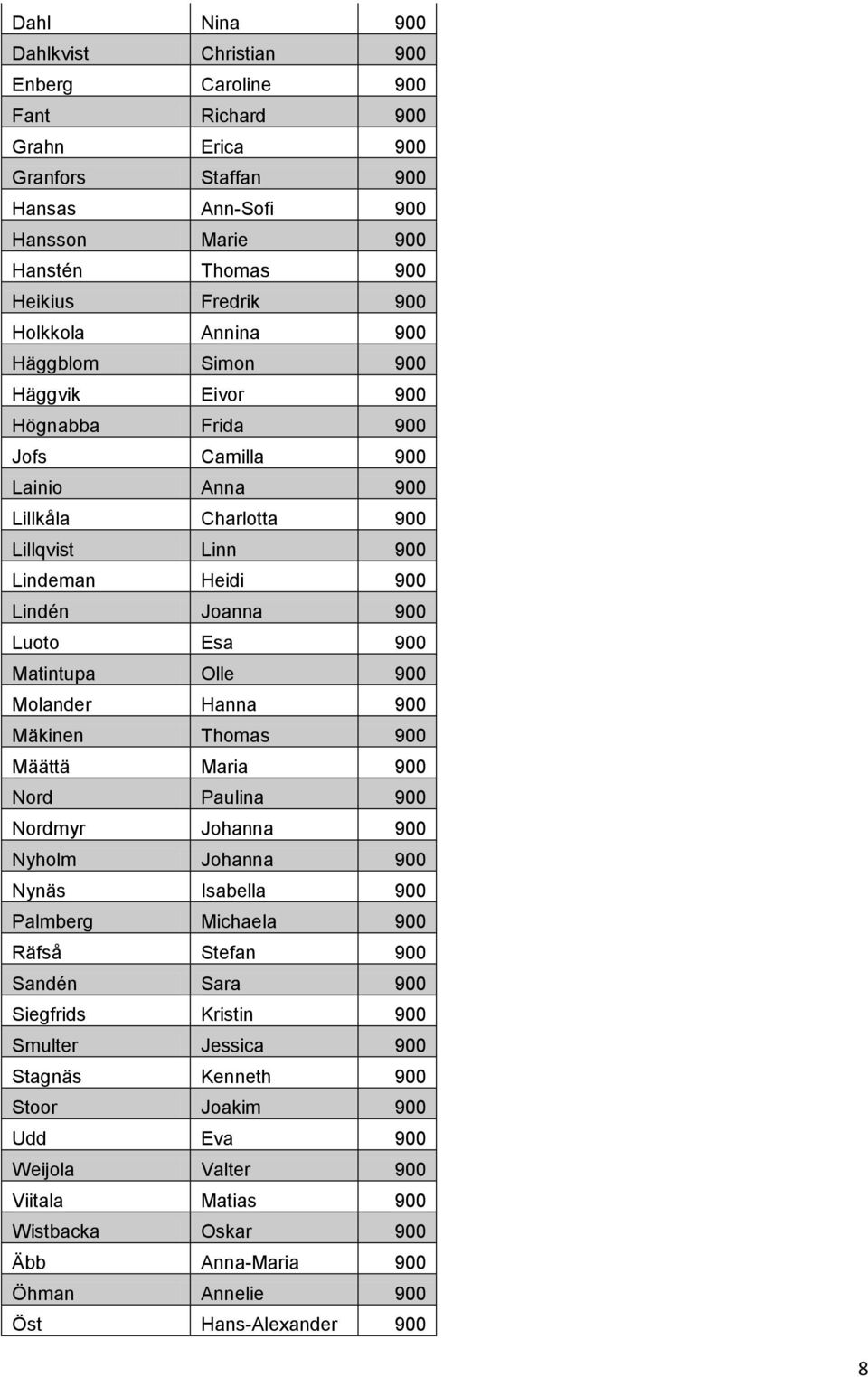 Matintupa Olle 900 Molander Hanna 900 Mäkinen Thomas 900 Määttä Maria 900 Nord Paulina 900 Nordmyr Johanna 900 Nyholm Johanna 900 Nynäs Isabella 900 Palmberg Michaela 900 Räfså Stefan 900 Sandén Sara