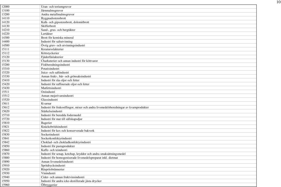 Fjäderfäslakterier 15130 Charkuterier och annan industri för köttvaror 15200 Fiskberedningsindustri 15310 Potatisindustri 15320 Juice- och saftindustri 15330 Annan frukt-, bär- och grönsaksindustri