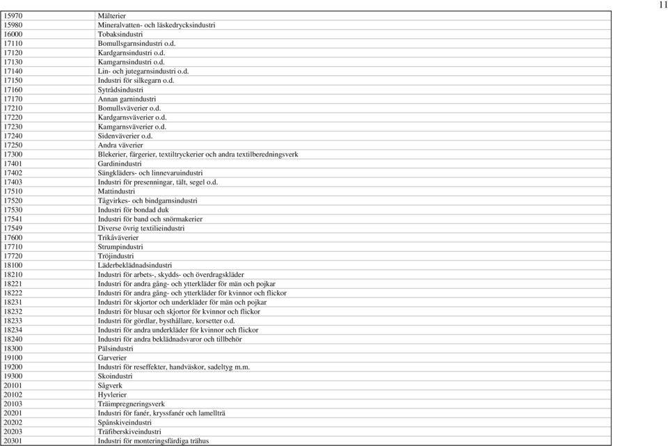 Andra väverier 17300 Blekerier, färgerier, textiltryckerier och andra textilberedningsverk 17401 Gardinindustri 17402 Sängkläders- och linnevaruindustri 17403 Industri för presenningar, tält, segel o.