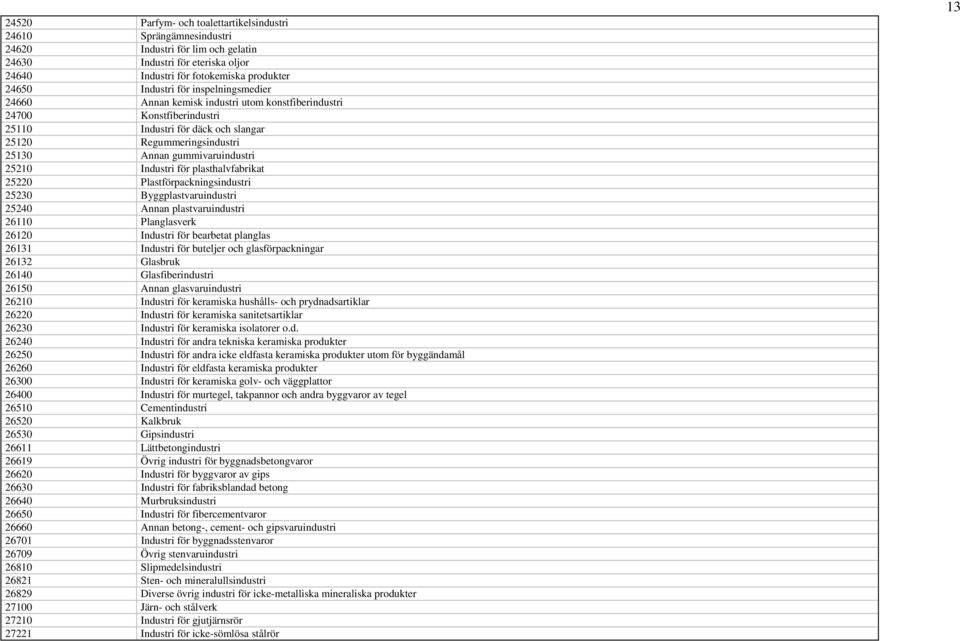 Industri för plasthalvfabrikat 25220 Plastförpackningsindustri 25230 Byggplastvaruindustri 25240 Annan plastvaruindustri 26110 Planglasverk 26120 Industri för bearbetat planglas 26131 Industri för