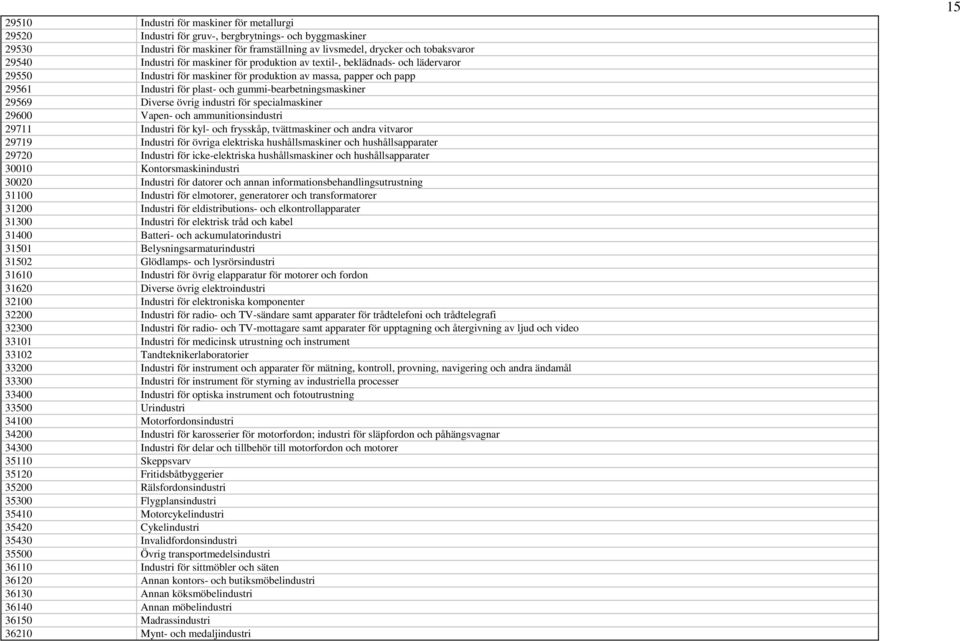 Diverse övrig industri för specialmaskiner 29600 Vapen- och ammunitionsindustri 29711 Industri för kyl- och frysskåp, tvättmaskiner och andra vitvaror 29719 Industri för övriga elektriska