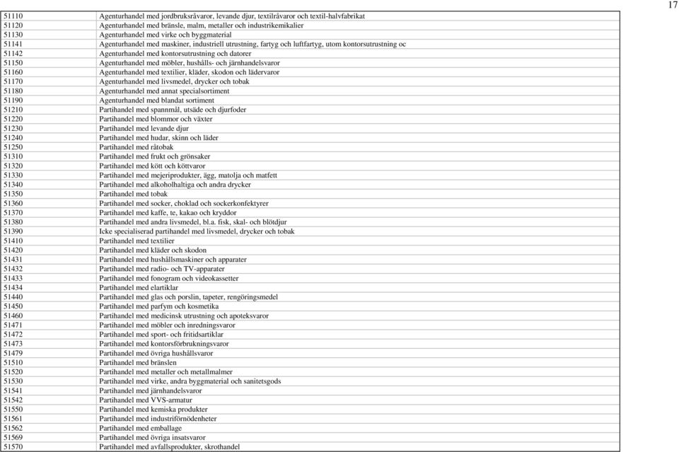 möbler, hushålls- och järnhandelsvaror 51160 Agenturhandel med textilier, kläder, skodon och lädervaror 51170 Agenturhandel med livsmedel, drycker och tobak 51180 Agenturhandel med annat