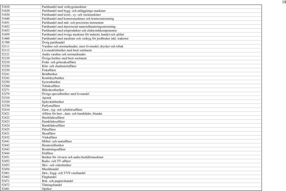 51659 Partihandel med övriga maskiner för industri, handel och sjöfart 51660 Partihandel med maskiner och verktyg för jordbruket inkl.