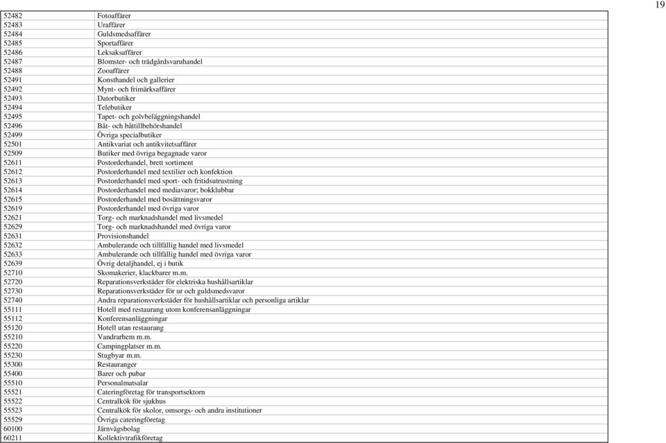 52509 Butiker med övriga begagnade varor 52611 Postorderhandel, brett sortiment 52612 Postorderhandel med textilier och konfektion 52613 Postorderhandel med sport- och fritidsutrustning 52614