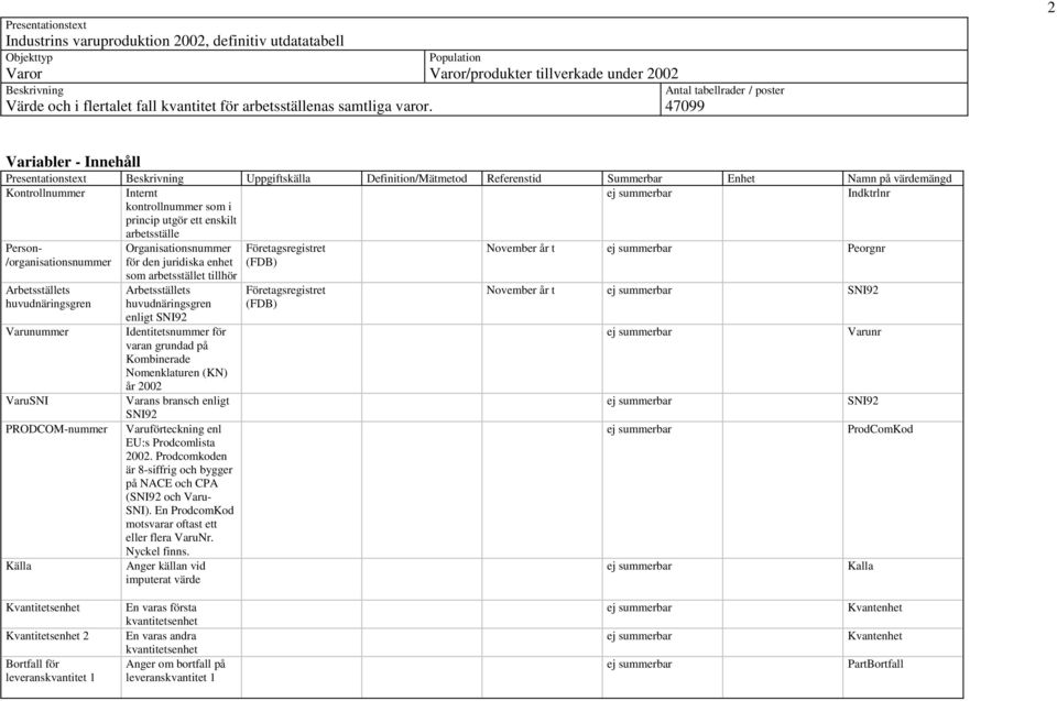 Kontrollnummer Internt ej summerbar Indktrlnr kontrollnummer som i princip utgör ett enskilt arbetsställe Person- /organisationsnummer Organisationsnummer för den juridiska enhet Företagsregistret