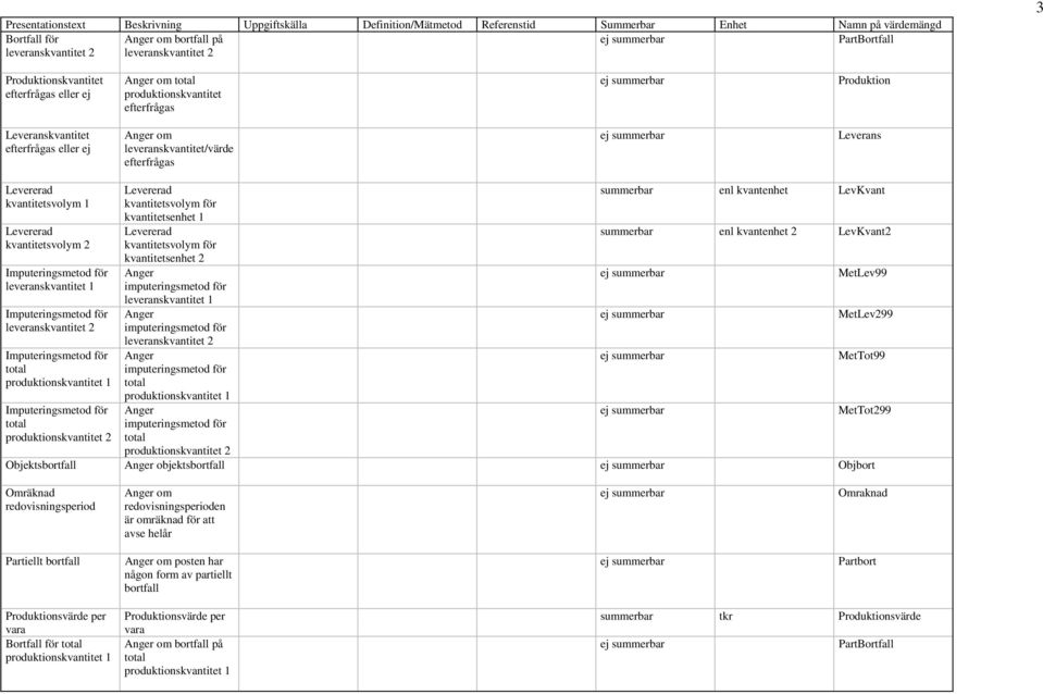 ej summerbar Leverans Levererad kvantitetsvolym 1 Levererad kvantitetsvolym 2 Imputeringsmetod för leveranskvantitet 1 Imputeringsmetod för leveranskvantitet 2 Imputeringsmetod för total