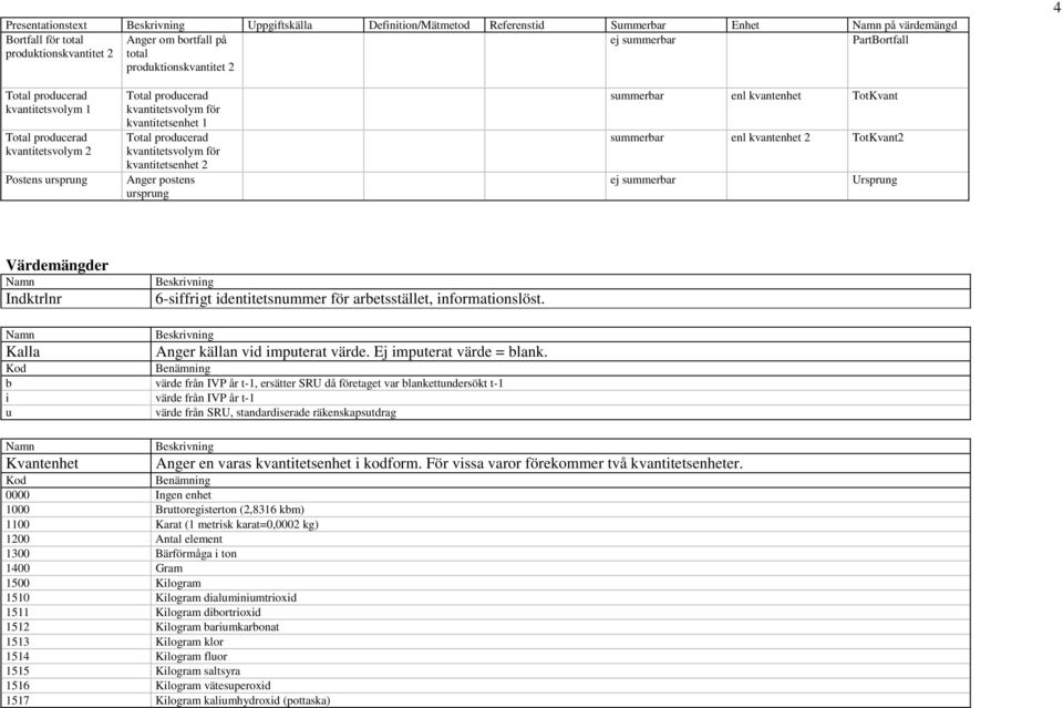 kvantitetsenhet 2 Anger postens ursprung summerbar enl kvantenhet TotKvant summerbar enl kvantenhet 2 TotKvant2 ej summerbar Ursprung Värdemängder Indktrlnr 6-siffrigt identitetsnummer för