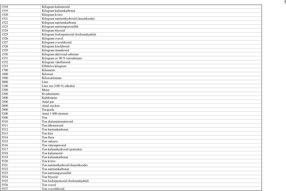Kilogram av 90 % torrsubstans 1532 Kilogram väteflurorid 1533 Effektiva kilogram 1700 Kilometer 1800 Kilowatt 1900 Kilowattimmar 2000 Liter 2100 Liter ren (100 %) alkohol 2200 Meter 2300 Kvadratmeter