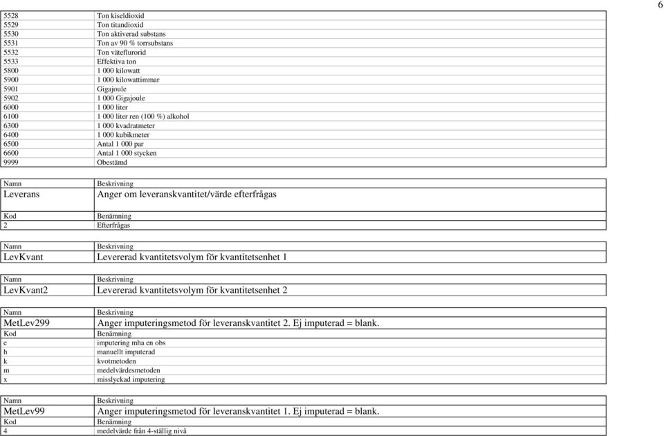 Leverans Anger om leveranskvantitet/värde efterfrågas 2 Efterfrågas LevKvant Levererad kvantitetsvolym för kvantitetsenhet 1 LevKvant2 Levererad kvantitetsvolym för kvantitetsenhet 2 MetLev299 e h k