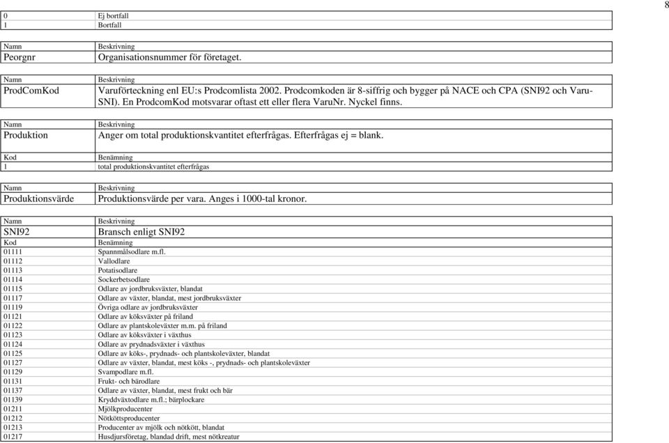 Efterfrågas ej = blank. 1 total produktionskvantitet efterfrågas Produktionsvärde Produktionsvärde per vara. Anges i 1000-tal kronor. SNI92 Bransch enligt SNI92 01111 Spannmålsodlare m.fl.