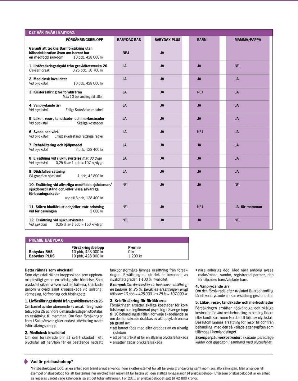 Krisförsäkring för föräldrarna JA JA NEJ JA Max 10 behandlingstillfällen 4. Vanprydande ärr JA JA JA JA Vid olycksfall Enligt SalusAnsvars tabell 5.