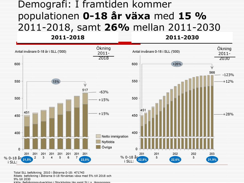 -18 i SLL: 4 Netto immigration Nyfödda Övriga 21 21 21 21 21 21 21 21 21 21 22 22 23 1 2 3 4 5 6 7 8 % -18 1 5 5 21,5% 22,% 22,8% 22,6%