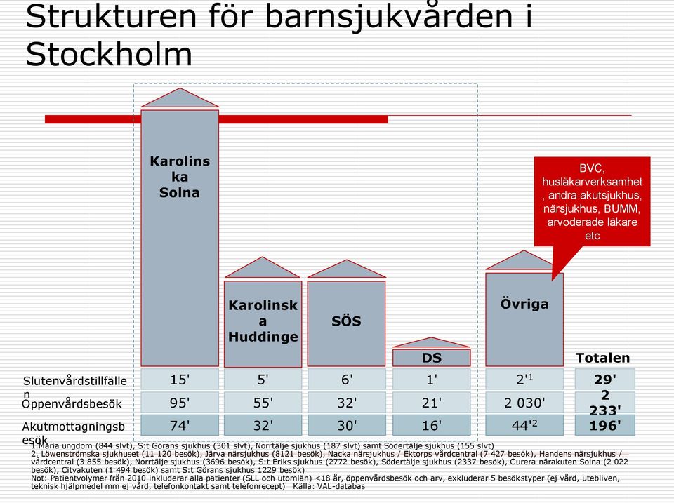 Löwenströmska sjukhuset (11 12 besök), Järva närsjukhus (8121 besök), Nacka närsjukhus / Ektorps vdcentral (7 427 besök), Handens närsjukhus / vdcentral (3 855 besök), Norrtälje sjukhus (3696 besök),