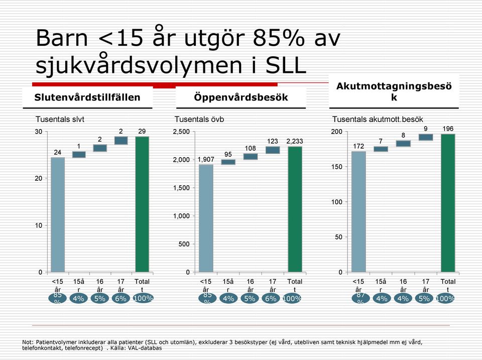 besök 2 9 8 7 172 15 196 2 1,5 1 1 1, 5 5 <15 85 % 15å r 16 17 Total t 4% 5% 6% 1% <15 85 % 15å r 16 17 Total t 4% 5% 6% 1% <15 87 % 15å