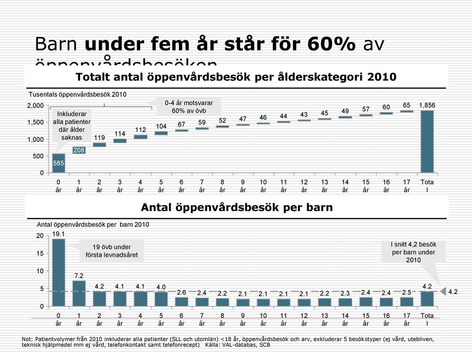 1 15 19 övb under första levnadset I snitt 4,2 besök per barn under 21 1 7.2 5 4.2 4.